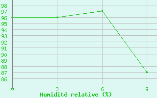 Courbe de l'humidit relative pour Sefwi Bekwai