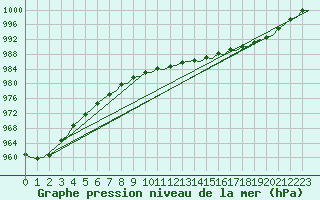 Courbe de la pression atmosphrique pour Aberdeen (UK)