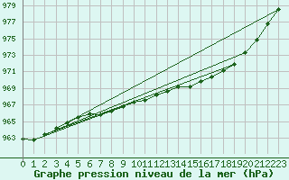 Courbe de la pression atmosphrique pour Ritsem