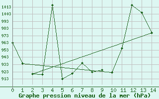 Courbe de la pression atmosphrique pour Meyrueis