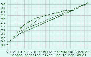 Courbe de la pression atmosphrique pour Magilligan