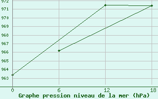 Courbe de la pression atmosphrique pour University Wi Id 8915 Minna Bluff