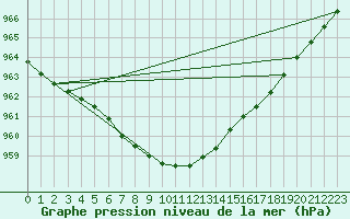 Courbe de la pression atmosphrique pour Fair Isle