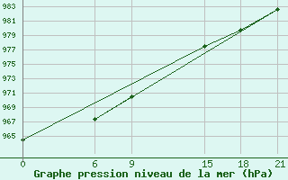 Courbe de la pression atmosphrique pour Fossil Bluff