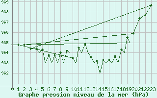 Courbe de la pression atmosphrique pour Sandnessjoen / Stokka