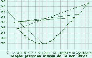 Courbe de la pression atmosphrique pour Fruholmen Fyr