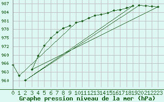 Courbe de la pression atmosphrique pour Ploudalmezeau (29)