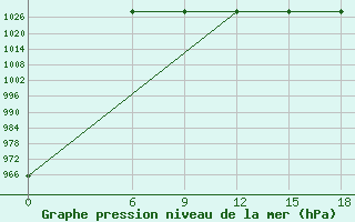 Courbe de la pression atmosphrique pour Kautokeino