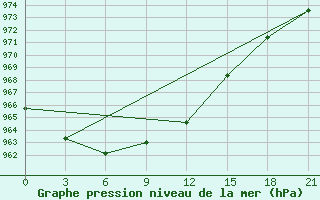 Courbe de la pression atmosphrique pour Skriveri