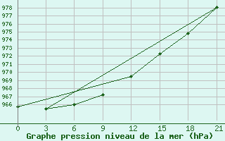 Courbe de la pression atmosphrique pour Vernadsky