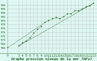 Courbe de la pression atmosphrique pour Turretot (76)