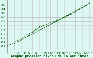 Courbe de la pression atmosphrique pour Kilpisjarvi