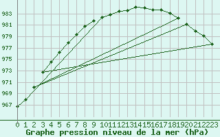 Courbe de la pression atmosphrique pour Vardo Ap