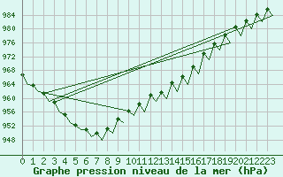 Courbe de la pression atmosphrique pour Gallivare