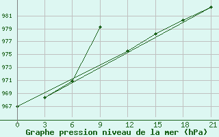 Courbe de la pression atmosphrique pour Kanevka