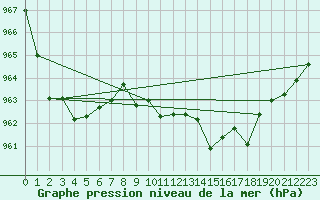 Courbe de la pression atmosphrique pour Aultbea