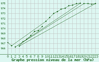 Courbe de la pression atmosphrique pour Vaala Pelso