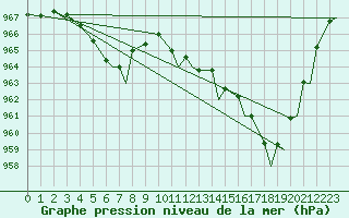 Courbe de la pression atmosphrique pour Leknes