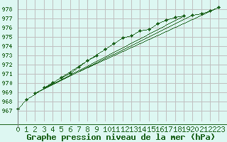 Courbe de la pression atmosphrique pour Bagaskar