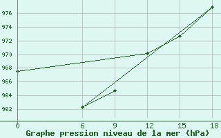 Courbe de la pression atmosphrique pour Kautokeino