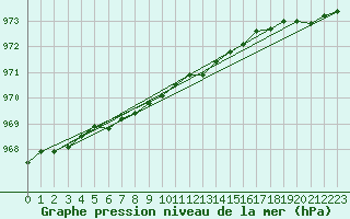 Courbe de la pression atmosphrique pour Flisa Ii