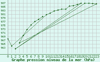 Courbe de la pression atmosphrique pour Brest (29)