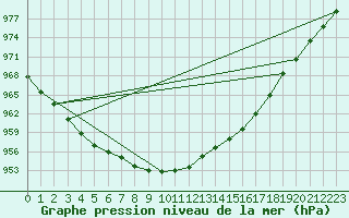 Courbe de la pression atmosphrique pour Sihcajavri