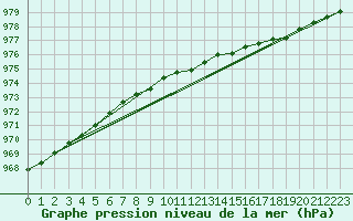 Courbe de la pression atmosphrique pour Mora