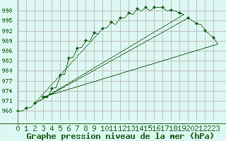 Courbe de la pression atmosphrique pour Trondheim / Vaernes