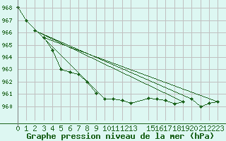 Courbe de la pression atmosphrique pour Sletnes Fyr