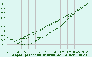 Courbe de la pression atmosphrique pour Punkaharju Airport