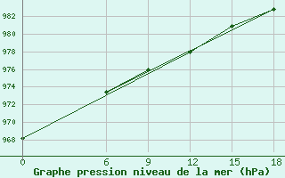 Courbe de la pression atmosphrique pour Kautokeino