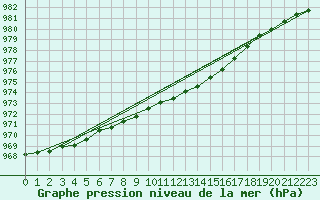 Courbe de la pression atmosphrique pour Tromso