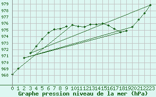 Courbe de la pression atmosphrique pour Rio Grande B. A.