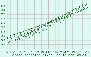 Courbe de la pression atmosphrique pour Gallivare