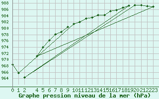 Courbe de la pression atmosphrique pour Lanvoc (29)