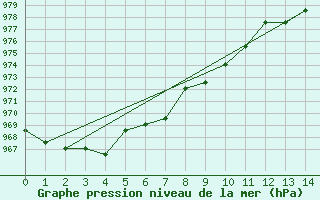 Courbe de la pression atmosphrique pour Turretot (76)