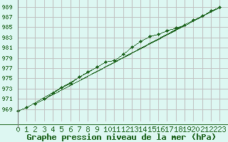 Courbe de la pression atmosphrique pour Jan Mayen