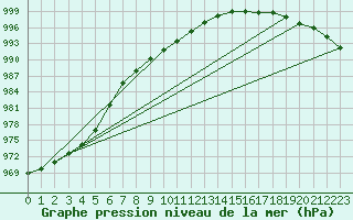 Courbe de la pression atmosphrique pour Meraker-Egge