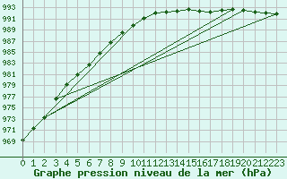Courbe de la pression atmosphrique pour Magilligan