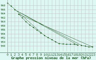 Courbe de la pression atmosphrique pour Inari Nellim