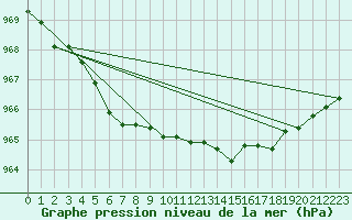 Courbe de la pression atmosphrique pour Sandnessjoen / Stokka