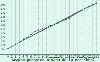 Courbe de la pression atmosphrique pour Malung A