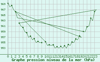 Courbe de la pression atmosphrique pour Vadso