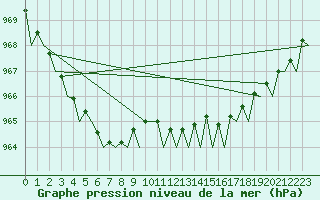 Courbe de la pression atmosphrique pour Storkmarknes / Skagen