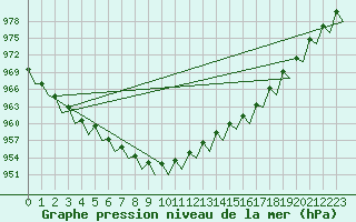 Courbe de la pression atmosphrique pour Kittila