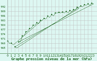 Courbe de la pression atmosphrique pour Billund Lufthavn