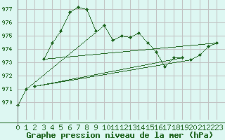 Courbe de la pression atmosphrique pour Krahnjkar