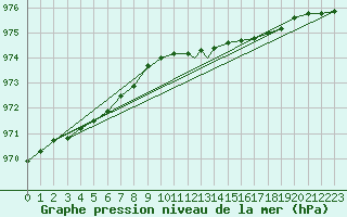 Courbe de la pression atmosphrique pour Lossiemouth