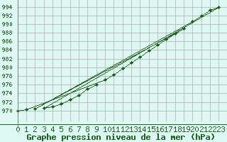 Courbe de la pression atmosphrique pour Tampere Harmala